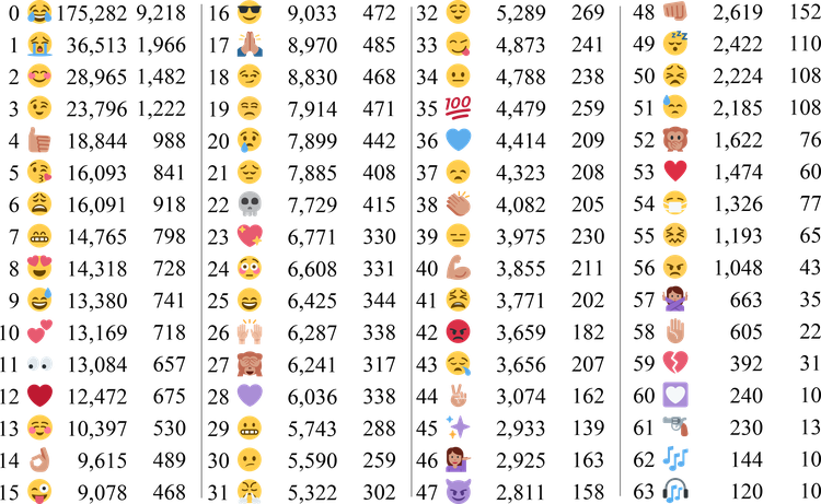 This Is A Table Showing All 64 Emoji Labels, And Number - Number (750x461), Png Download