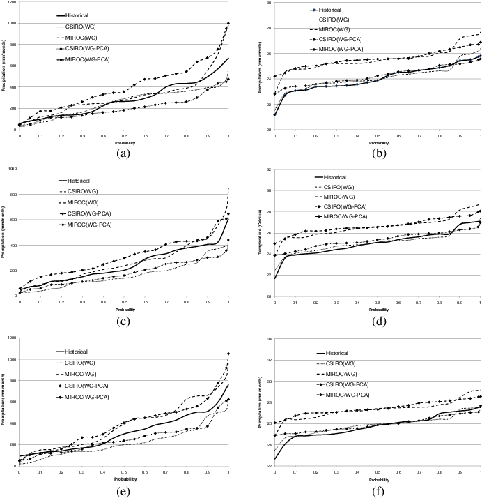 Edf Of Precipitation And Temperature In August For - Temperature (692x714), Png Download