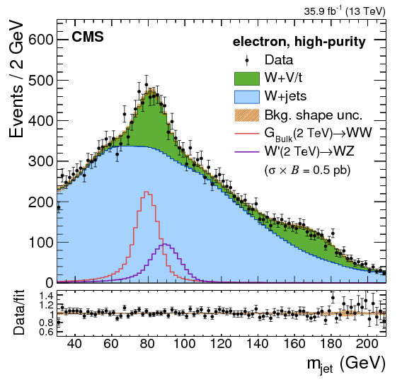Search For A Heavy Resonance Decaying To A Pair Of - Diagram (842x595), Png Download