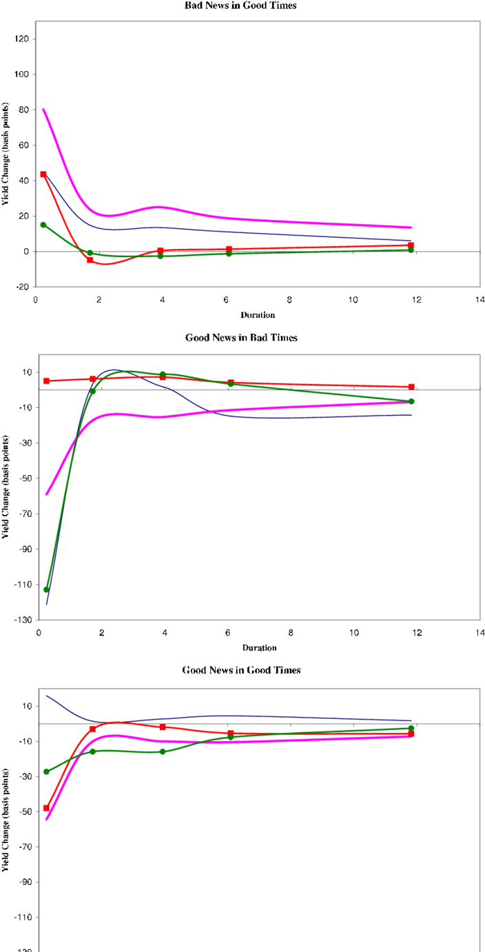 Asymmetric Effects On Yields The Plots Show The Estimated - Diagram (850x1447), Png Download