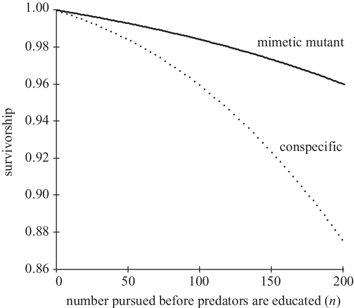 How The Survivorship Of Conspecifics Of A Distinct - Diagram (695x604), Png Download