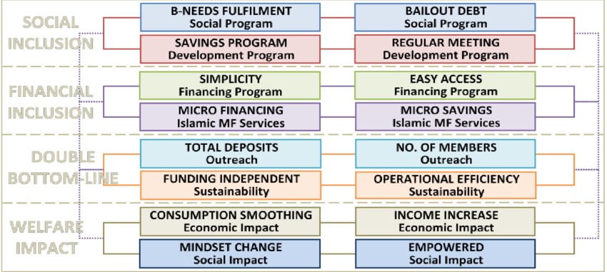 Minimum Elements Of Holistic Financial Inclusion For - Science (850x381), Png Download