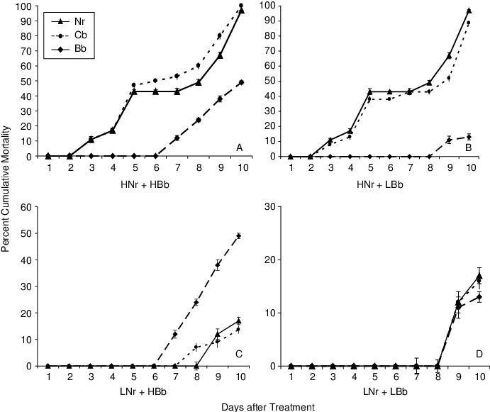 With Beauveria Bassiana And Nomuraea Rileyi Alone And - Toxicity (691x581), Png Download