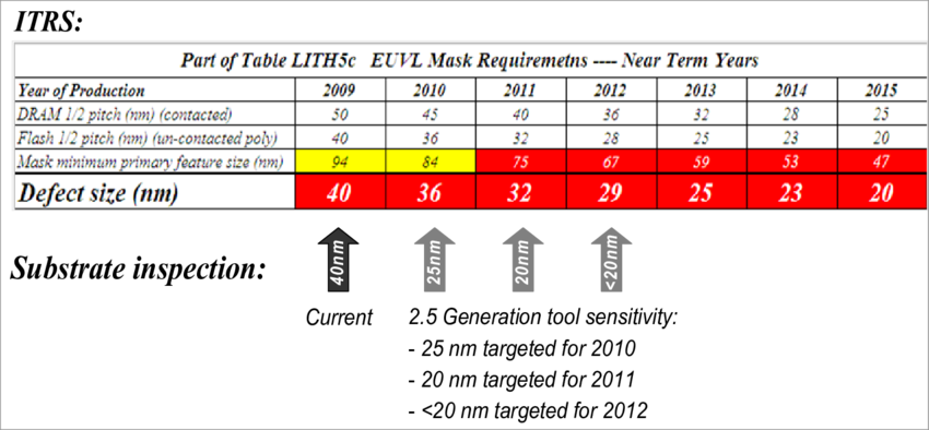 Current And Projected Euv Mask Blank Inspection Capabilities - תאונות דרכים אופניים חשמליים (850x394), Png Download