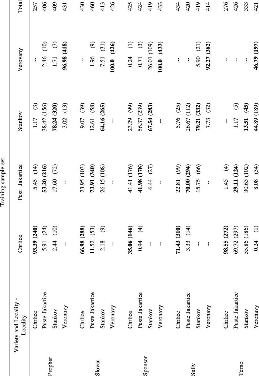 Percentage And Amount Of Seeds Of The Training And - Percentage (850x1232), Png Download
