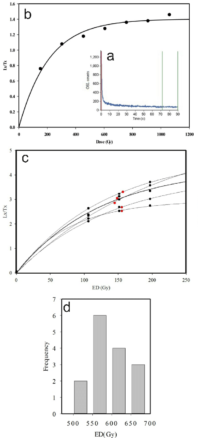 The Blsl Shine Down Curve For The Quartz From The Jrm - Dose (702x1470), Png Download