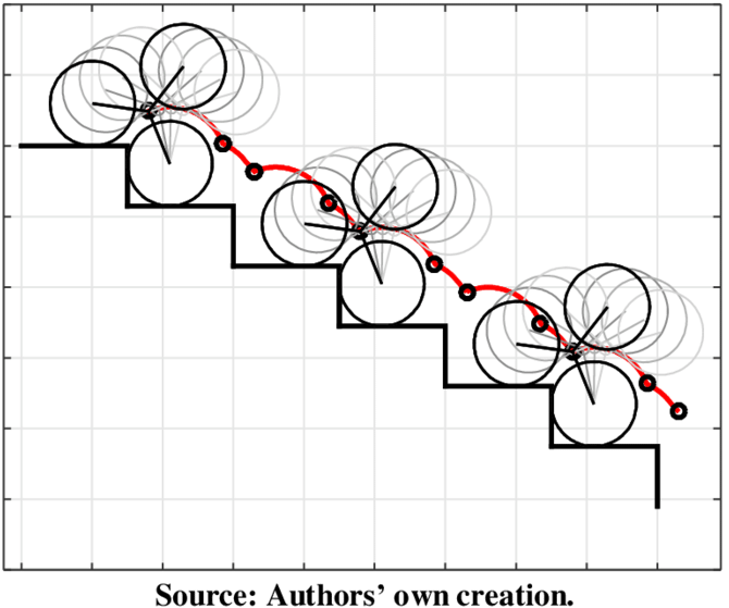 Trajectory Of The Locomotion Unit Center During Stair-climbing - Stair Climbing Wheelchair Project Report (850x606), Png Download