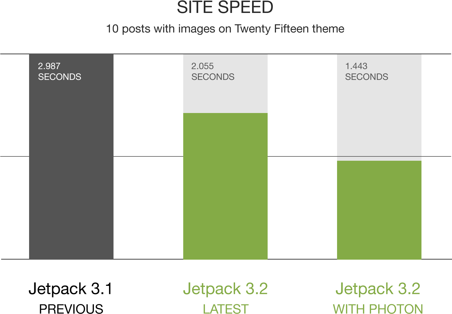 2 Graphs Site Speed - Website (1662x1192), Png Download