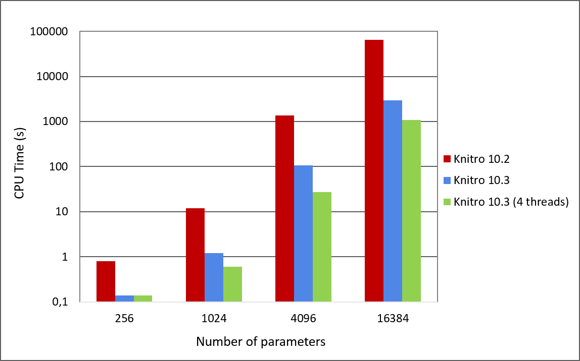 Exponential Speedups On Selected Nonlinear Least Square - Artelys Knitro (1148x716), Png Download