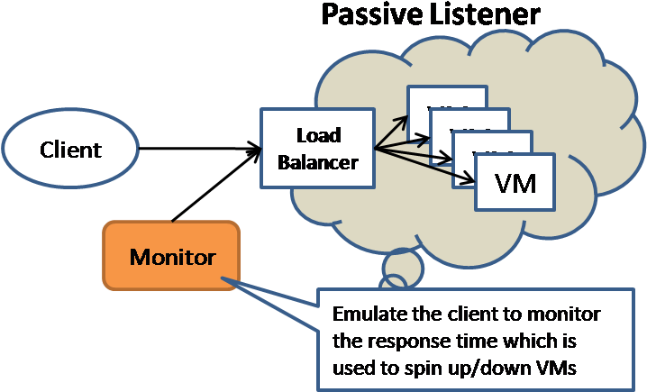 In The Passive Listener Model, Machine Instances Are - Portable Network Graphics (718x458), Png Download