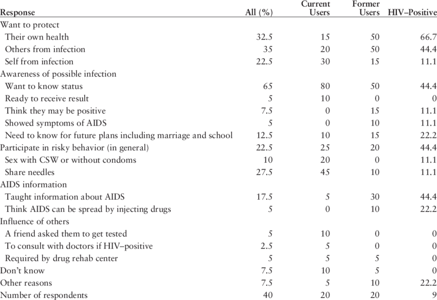 Benefits Of Hiv Testing - Document (850x583), Png Download