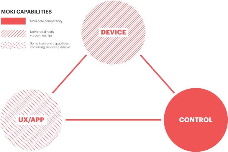 Three Legged Stool 5 - Circle (800x652), Png Download
