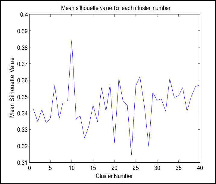 Silhouette Values For The Cluster Number - Determining The Number Of Clusters In A Data Set (717x611), Png Download