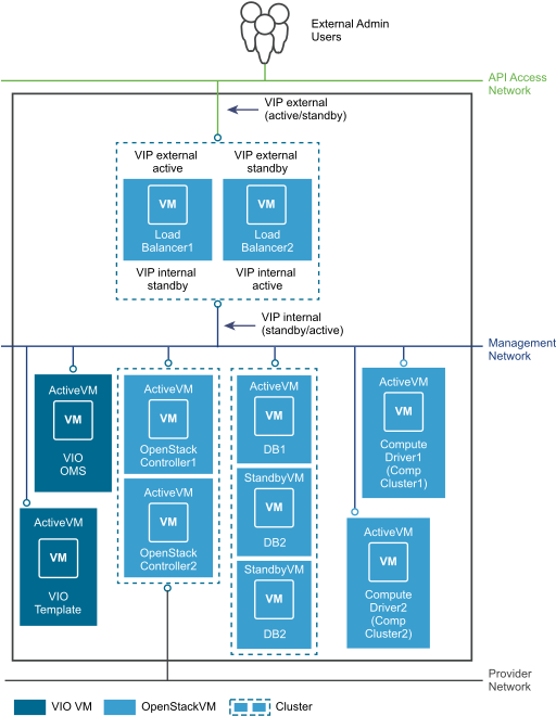 The Dhcp Nodes In The Vds Based Deployment Architecture - Diagram (539x667), Png Download