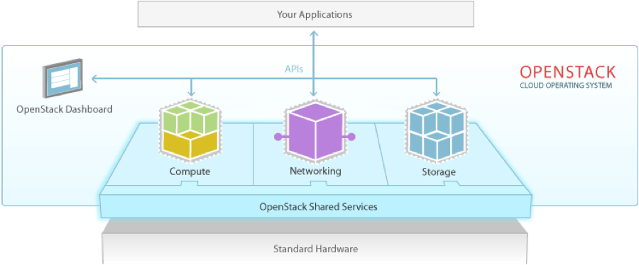 Given That, We've Seen A Lot Of Demand To Bring “enterprise - Open Stack Cloud (900x374), Png Download