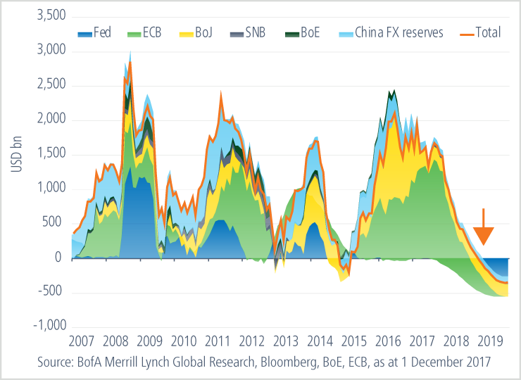 Chart Showing Quantative Easing Flows In Us Dollars (740x540), Png Download