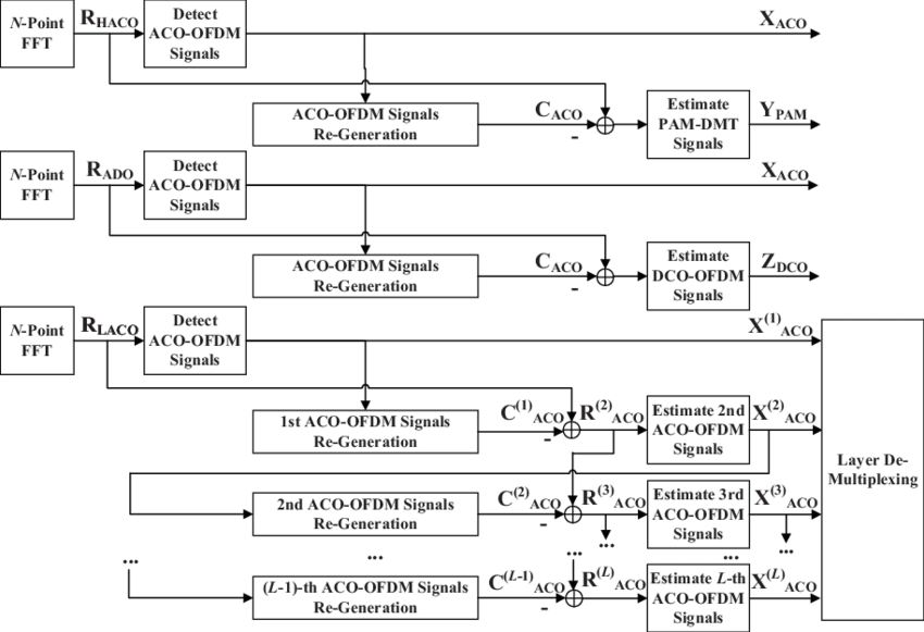 Receivers For Hybrid Modulation Schemes In Vlc - Diagram (850x581), Png Download