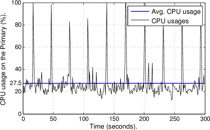 Cpu Usages With Ha Enabled, 1 Vlc Server Running, 16 - Diagram (740x460), Png Download