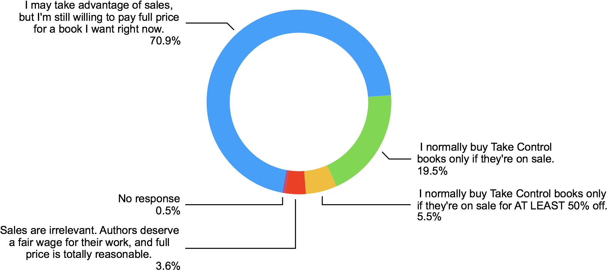 The Responses To This Question Kind Of Vexed Me, Because - Circle (1952x898), Png Download