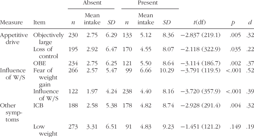 Associations Between Diet Soda Intake And Endorsement - Number (850x460), Png Download