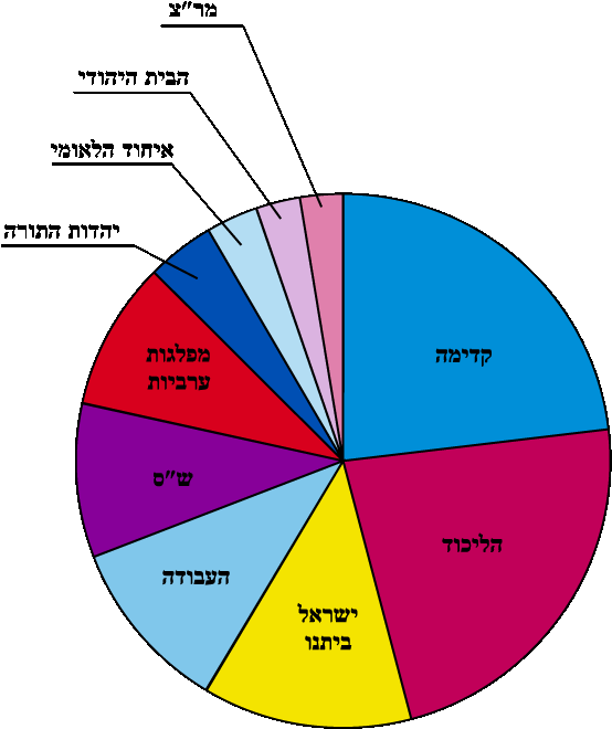 Isr Leg Election2009 Heb - Circle (554x668), Png Download