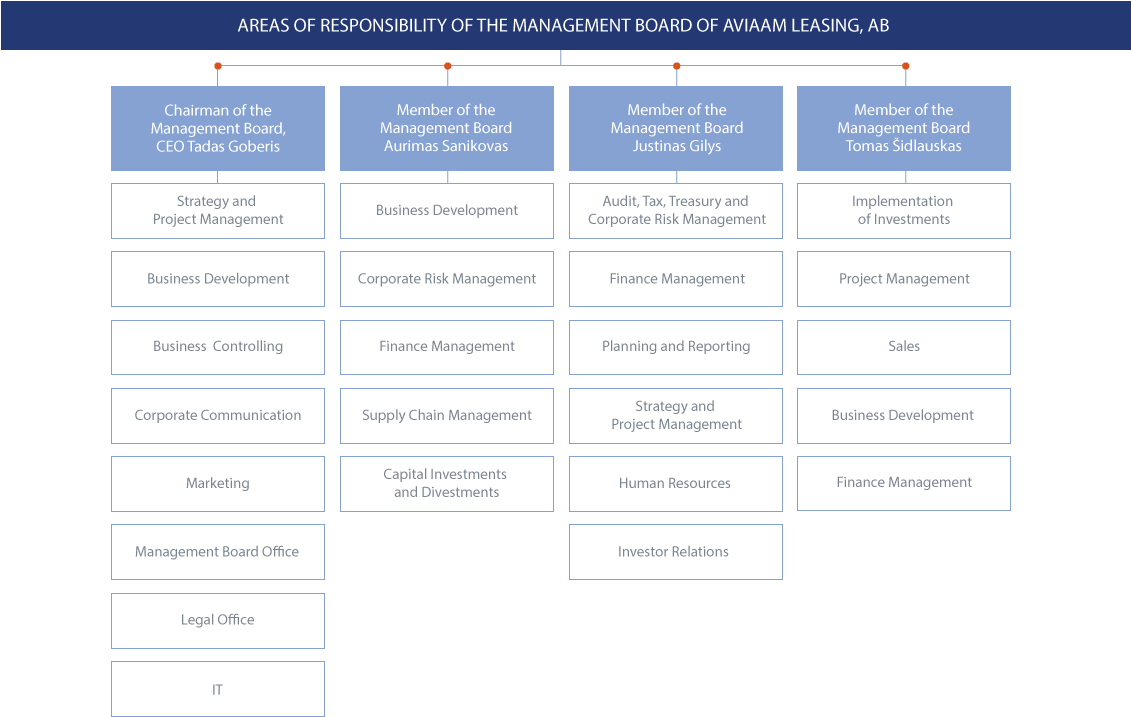 Division Of Competences - Aviaam Leasing (1219x782), Png Download