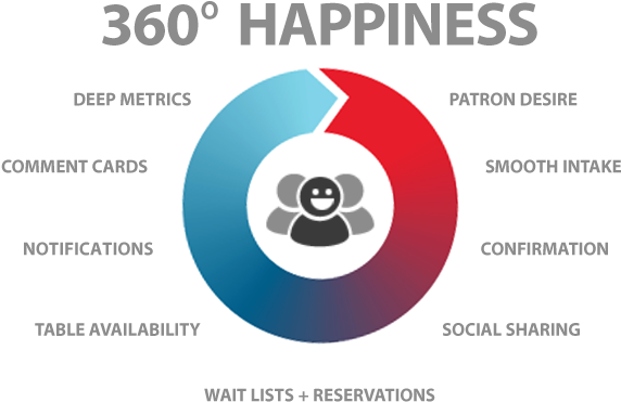Wait List Management Customer Service Software For - Customer Experience Management Restaurant (605x421), Png Download