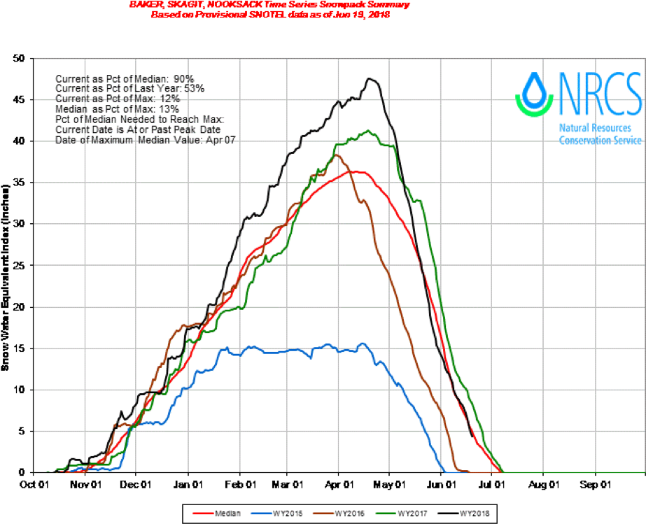 One Graph Displays Daily Snotel Snow Water Equivalent - Washington (974x768), Png Download