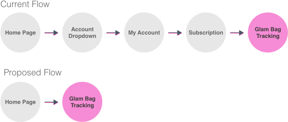 Ipsy User Flow (1000x467), Png Download