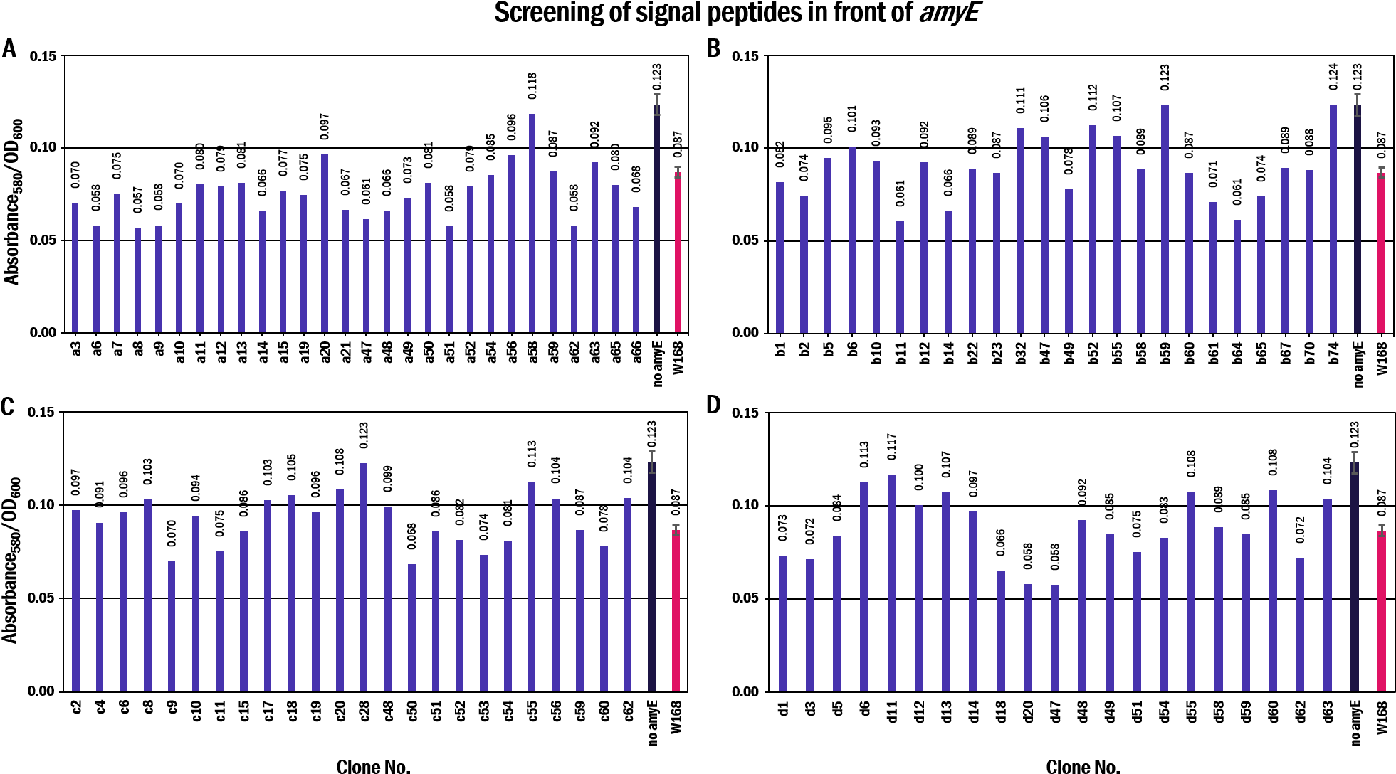 Screening Of Signal Peptides In Front Of Amye - Diagram (2015x1137), Png Download