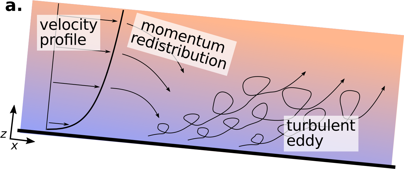 The Velocity Profile Of A Steady And Uniform Open Channel (1321x583), Png Download