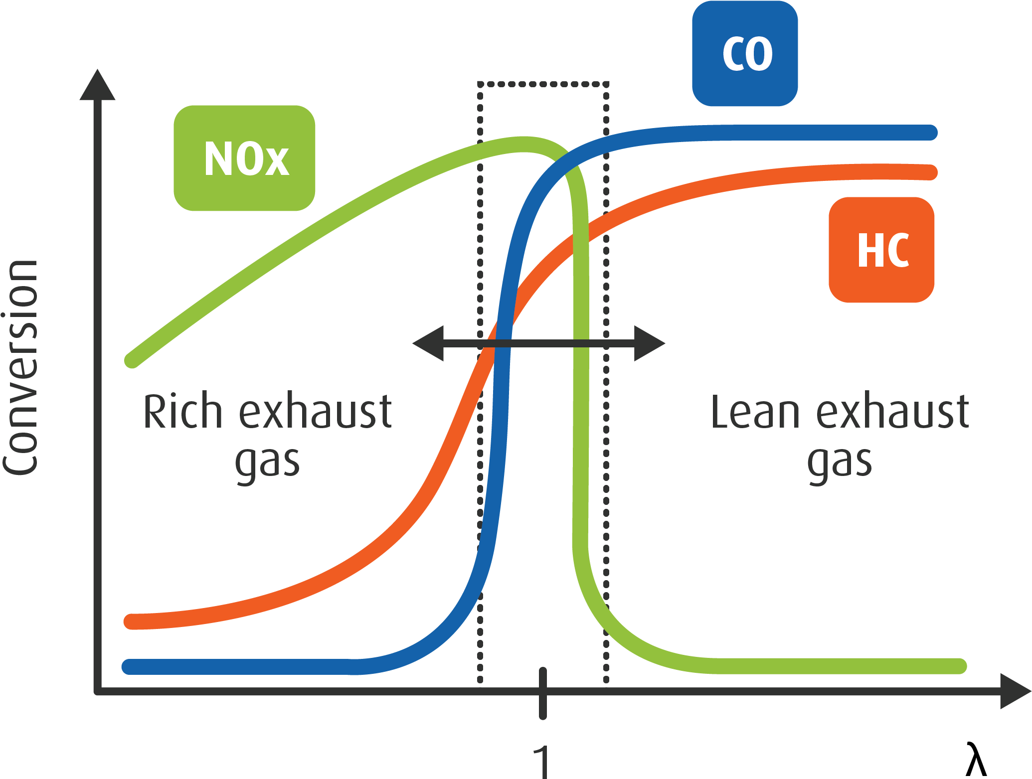 Narrow Range Of Air To Fuel Ratio With High Conversion (2380x1873), Png Download