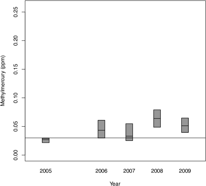 Mehg In Prey Fish In San Francisco Bay - Diagram (850x774), Png Download