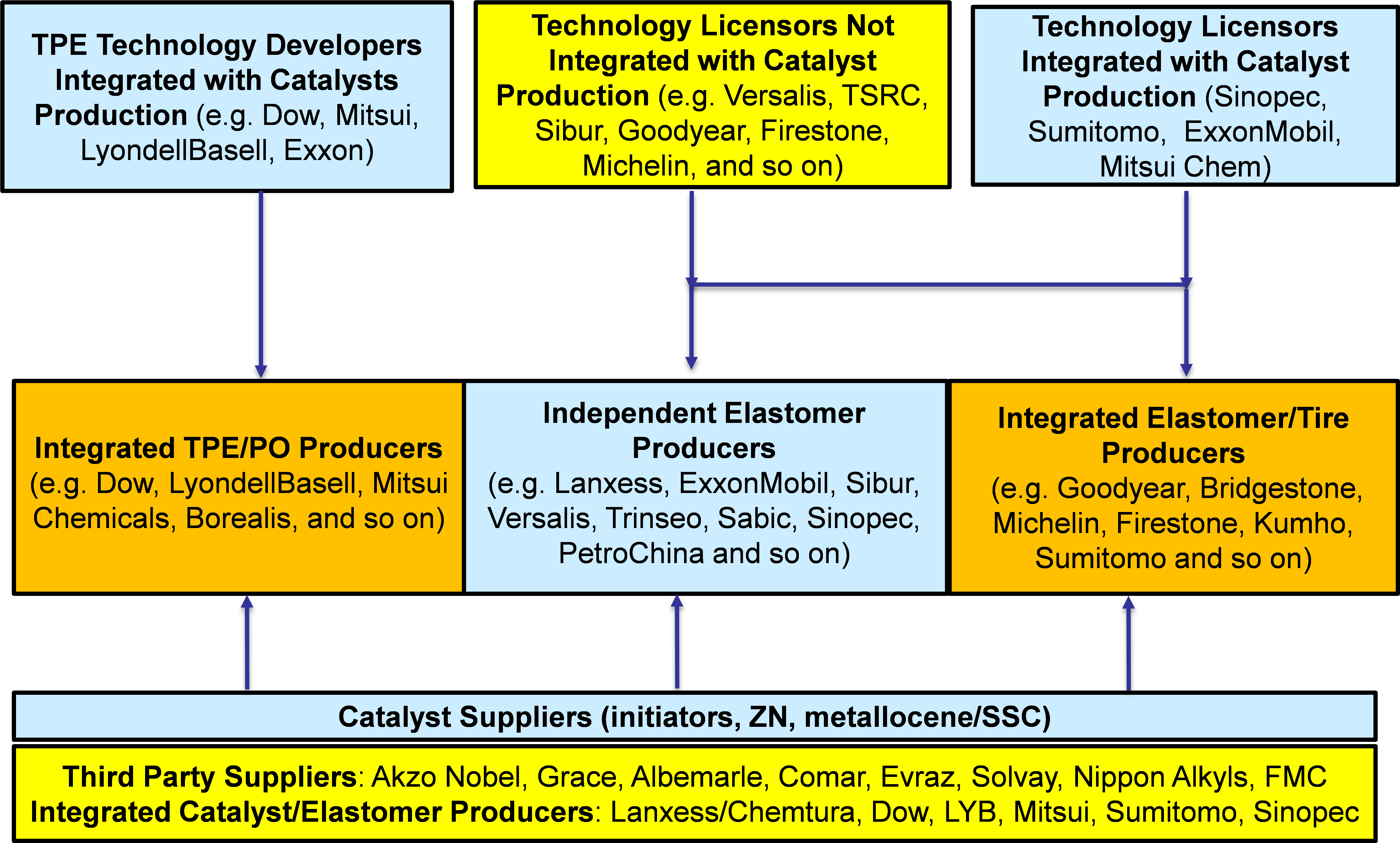 Elastomer Technology Industry Structure - Elastomer (5586x3387), Png Download