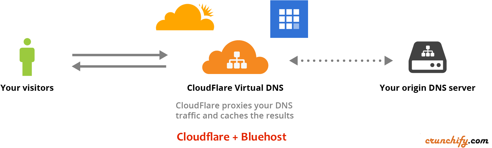 Cloudflare And Bluehost Setup Issue - Cloudflare Integration (1719x519), Png Download