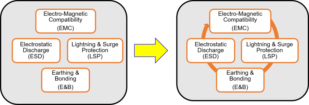 Emc Needs To Be Looked At From An Integrated Perspective - Diagram (1030x350), Png Download