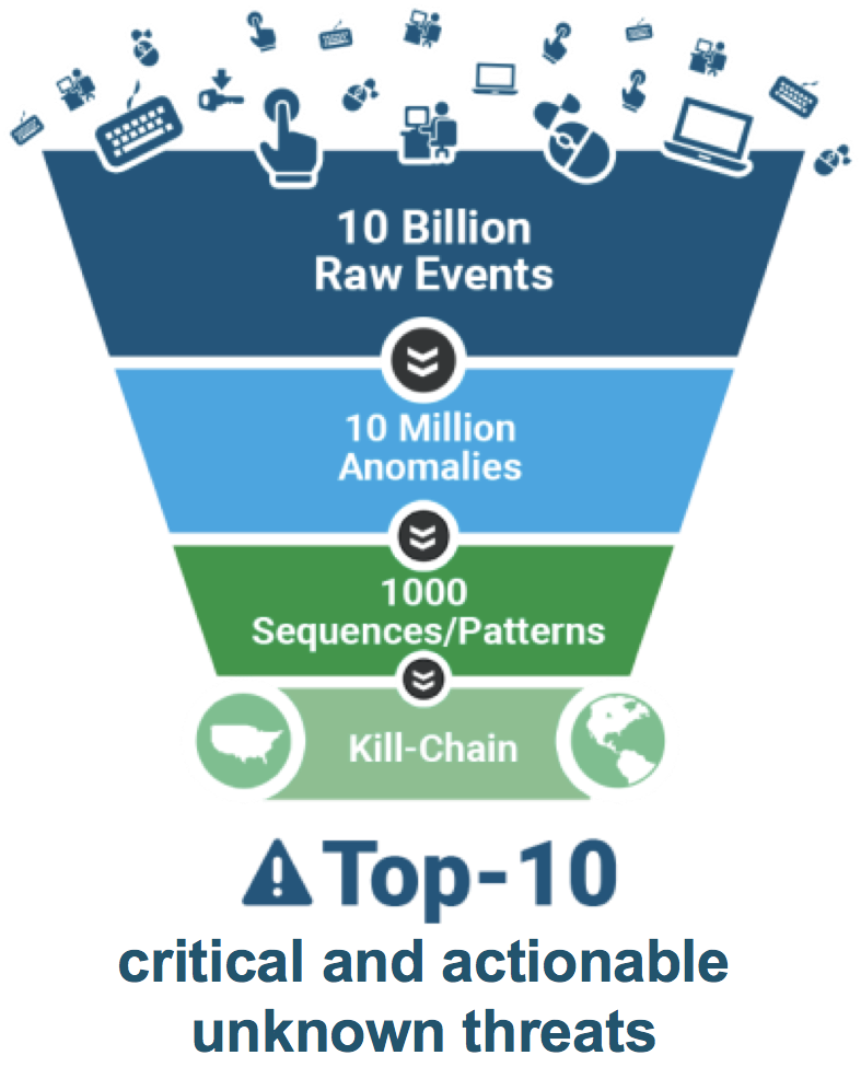 In Order To Fully Address Security Problems, They Need - User Behavior Analytics (1096x1056), Png Download