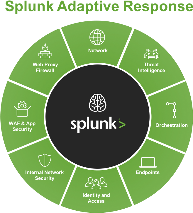 The Splunk Platform Addresses These Gaps By Extending - Predict Prevent Detect Respond Framework (716x753), Png Download