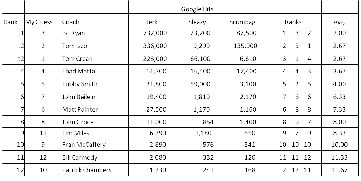 So, While Tom Crean Is Not The Biggest Slimeball, He - Number (1186x605), Png Download