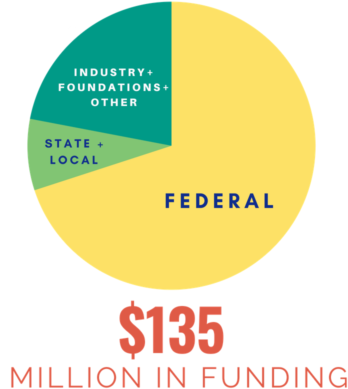Funding Chart (800x800), Png Download