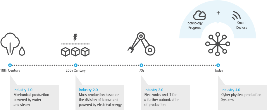 Banner Digital Industry Infographic Ideas Data - Industry 4.0 Additive Manufacturing (913x379), Png Download