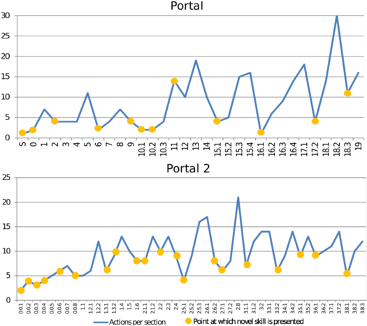 Minimum Number Of Player Actions Required To Solve - Portal 2 (850x469), Png Download