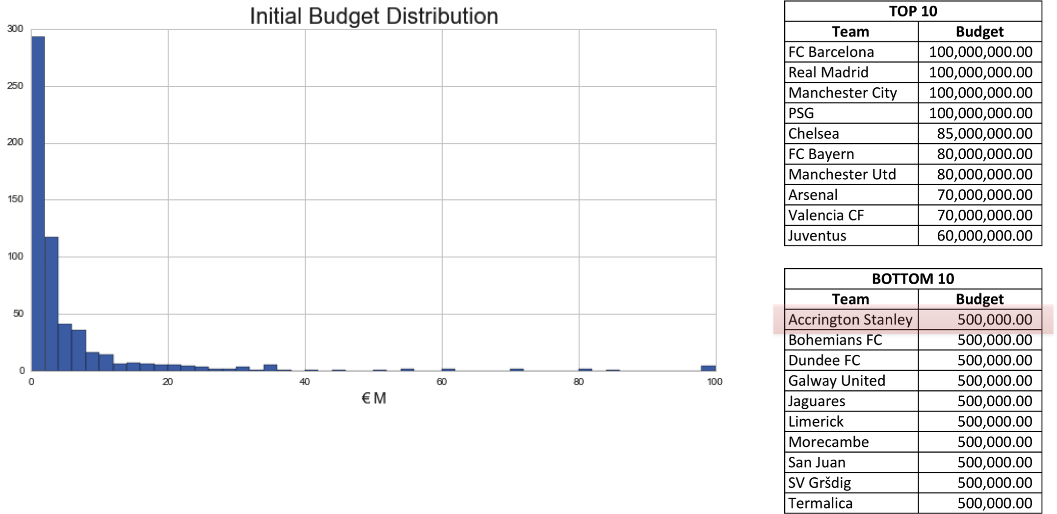 But, Accrington Stanley's Initial Budget Is 500,000 - Distribution Budget Game (2154x1049), Png Download
