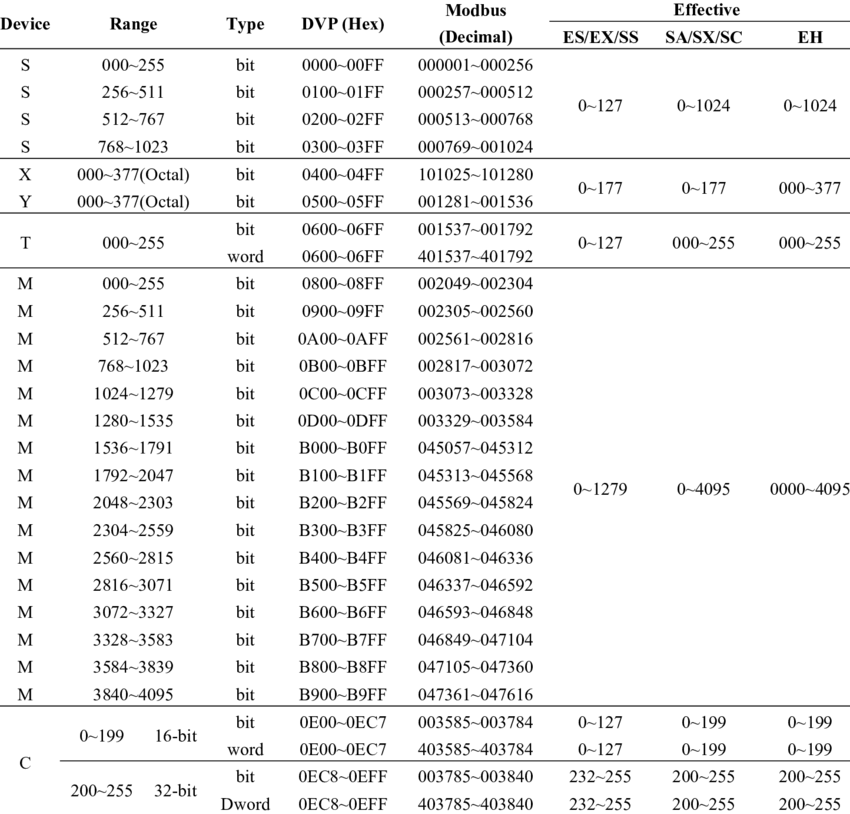 Example I For The Division Of Plc Storage Area - Programmable Logic Controller (850x814), Png Download