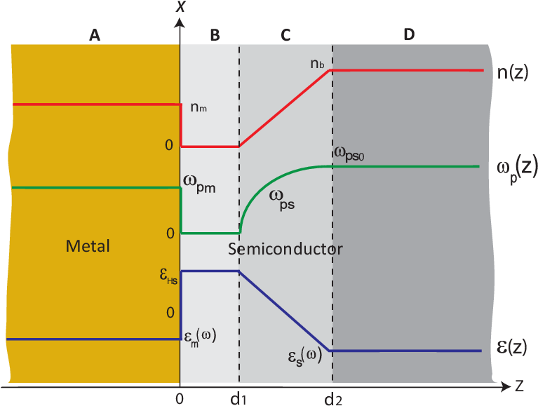 A Schematic Illusion Of The Schottky Junction Including - Diagram (767x587), Png Download