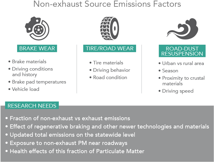 Diagram Showing Non-exhaust Sources, Major Sources (800x600), Png Download