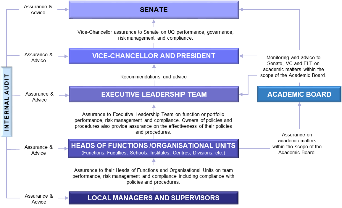 Levels Of Monitoring And Review - The University Of Queensland (1156x703), Png Download