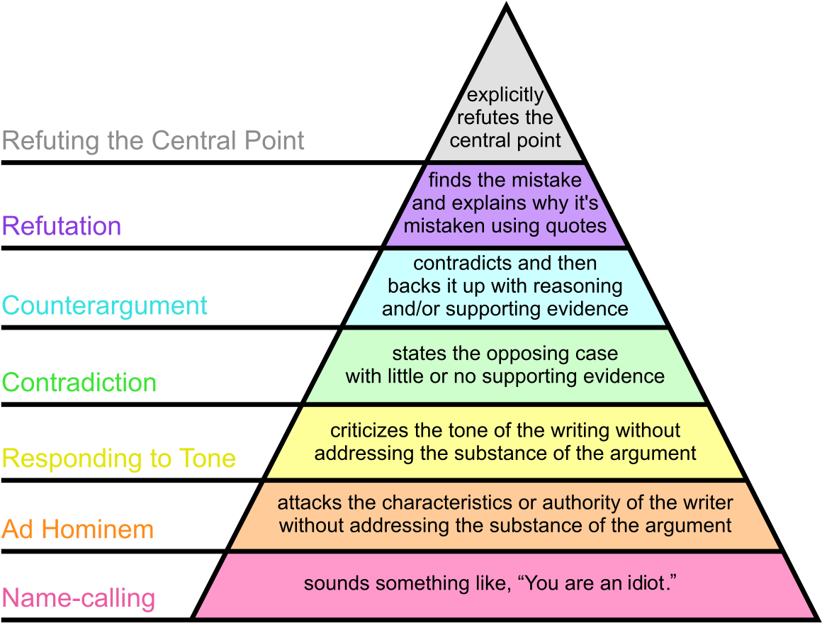 Graham's Hierarchy Of Disagreement (1200x900), Png Download
