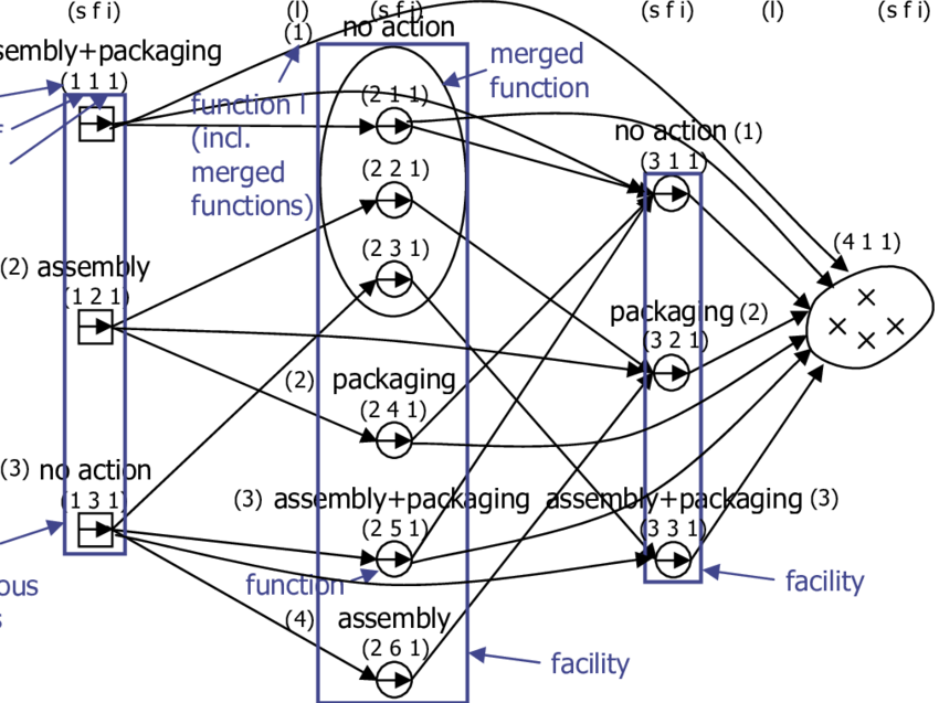 Distribution Network With Postponed Activities - Diagram (850x637), Png Download