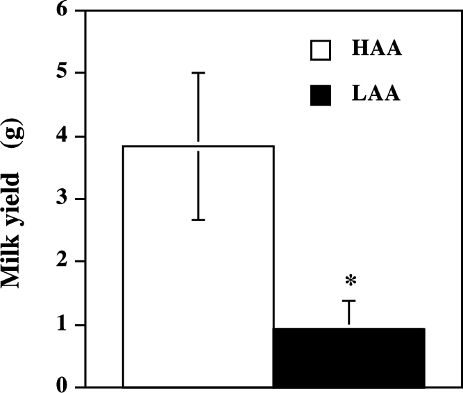 Milk Yield In Haa And Laa Dams Determined By Gain In - Diagram (667x566), Png Download